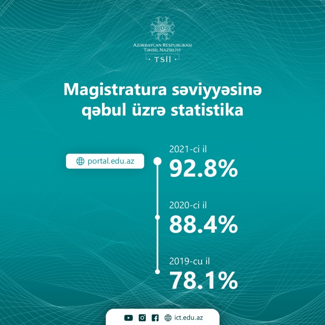 Magistraturaya qeydiyyat yekunlaşdı - Statistika