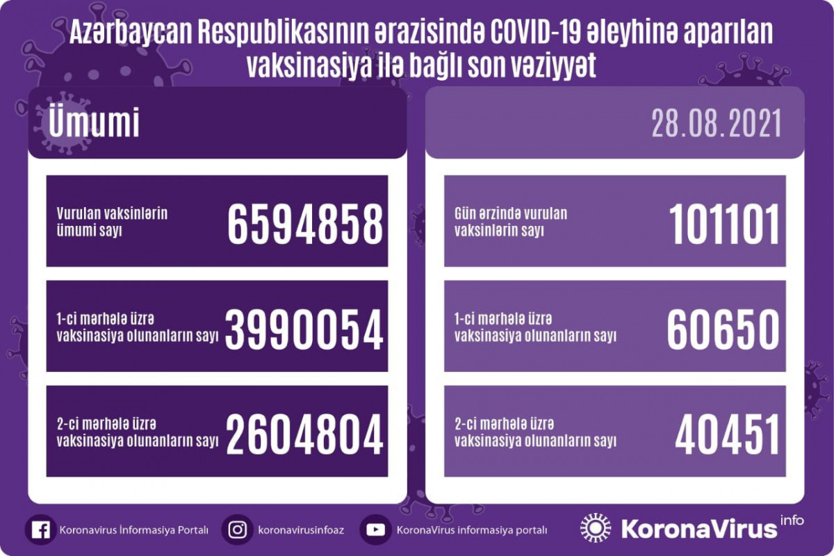 Son sutkada 101 mindən çox peyvənd vurulub