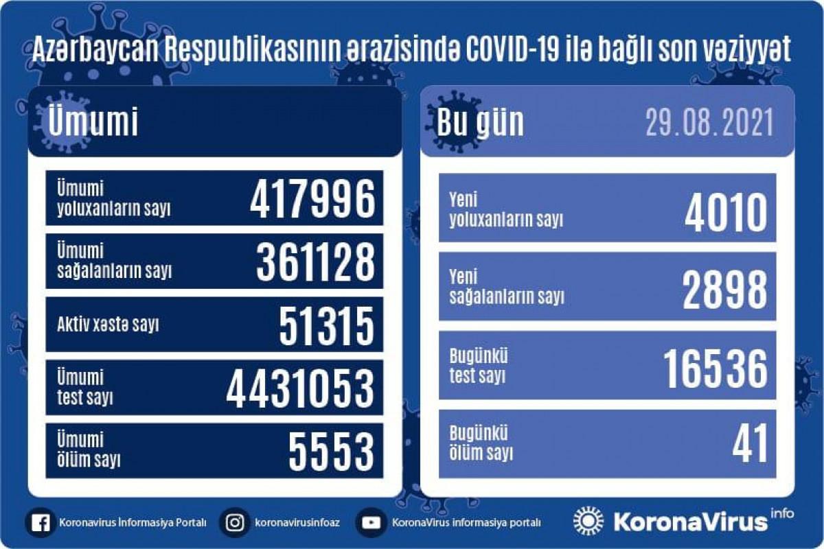 Günün statistikası: 4010 yoluxma, 41 ölü