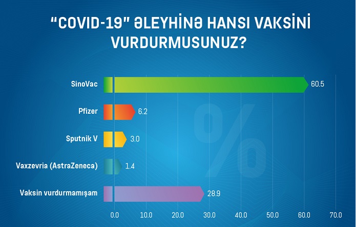Azərbaycanda ən çox və ən az vurulan vaksinlər - SORĞU