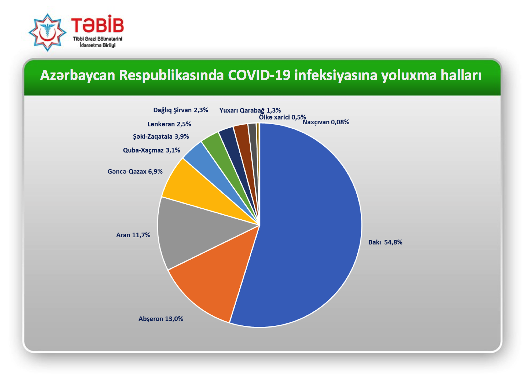 Azərbaycanda ən çox YOLUXMA bu şəhərdədir