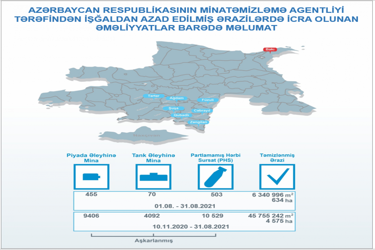 Ötən ay 634 hektar ərazi minalardan təmizlənib
