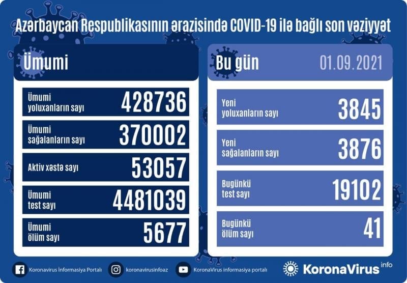 Azərbaycanda daha 3845 yoluxma - 41 nəfər öldü