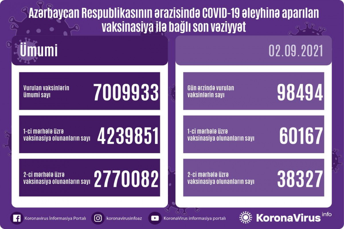 Azərbaycanda vurulan vaksinlərin sayı 7 milyonu ötdü