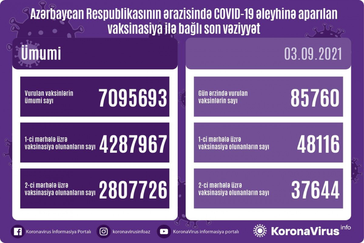 Son sutkada 85 mindən çox peyvənd vurulub