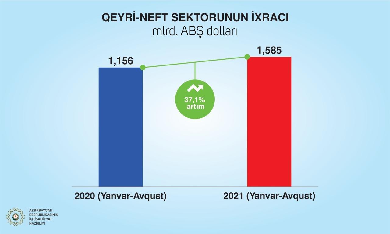 Bu il qeyri-neft ixracının dəyəri 2 milyardı ötəcək