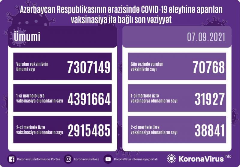 Peyvənd olunanların sayı açıqlandı