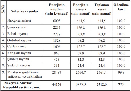 Naxçıvanda heç kimin kommunal borcu yoxdur