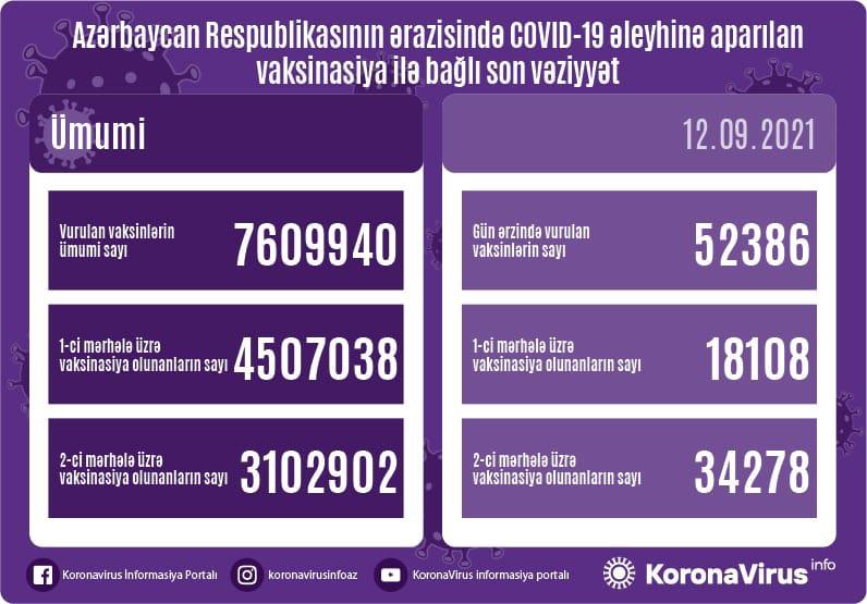 Bu gün nə qədər peyvənd vurulub? - RƏSMİ