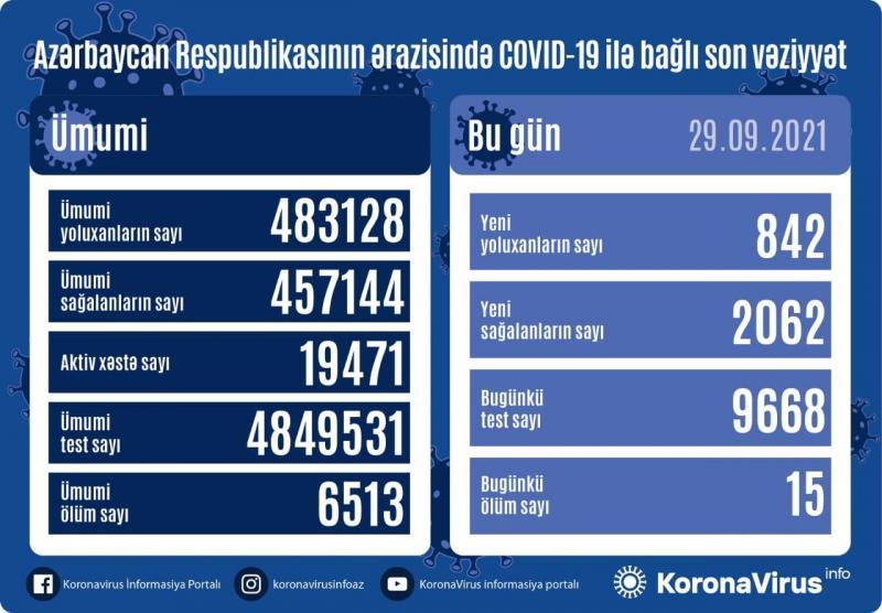 842 nəfər koronavirusa yoluxub, 2 062 nəfər sağalıb - STATİSTİKA
