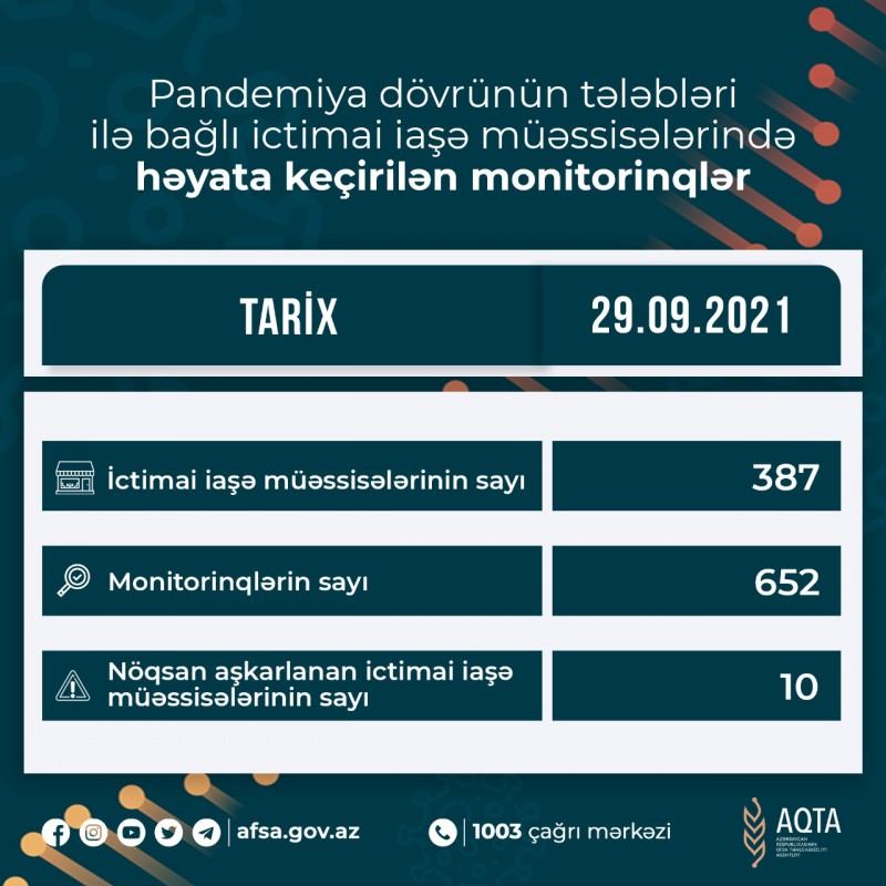 Daha 10 müəssisədə pozuntular aşkarlandı