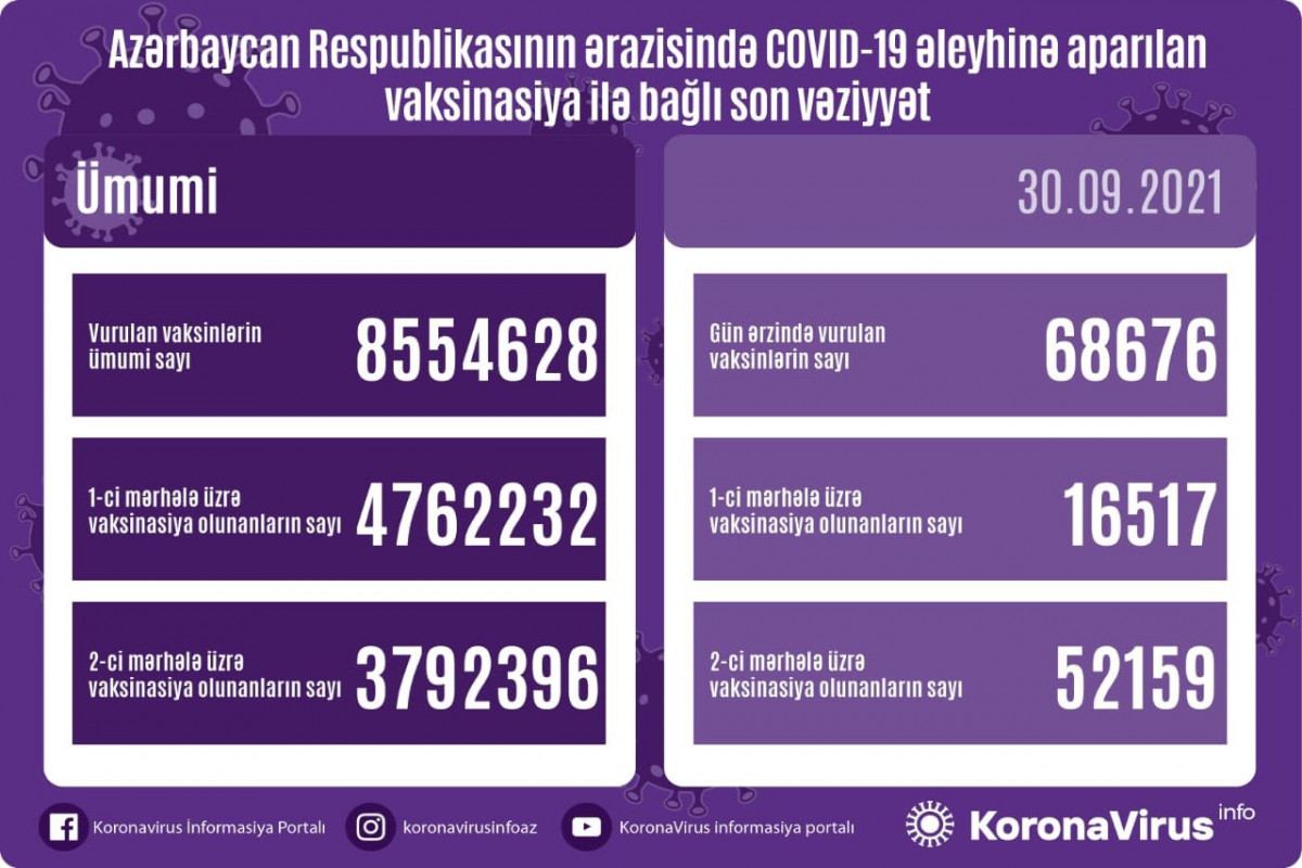 Azərbaycanda son sutkada peyvənd OLUNANLAR