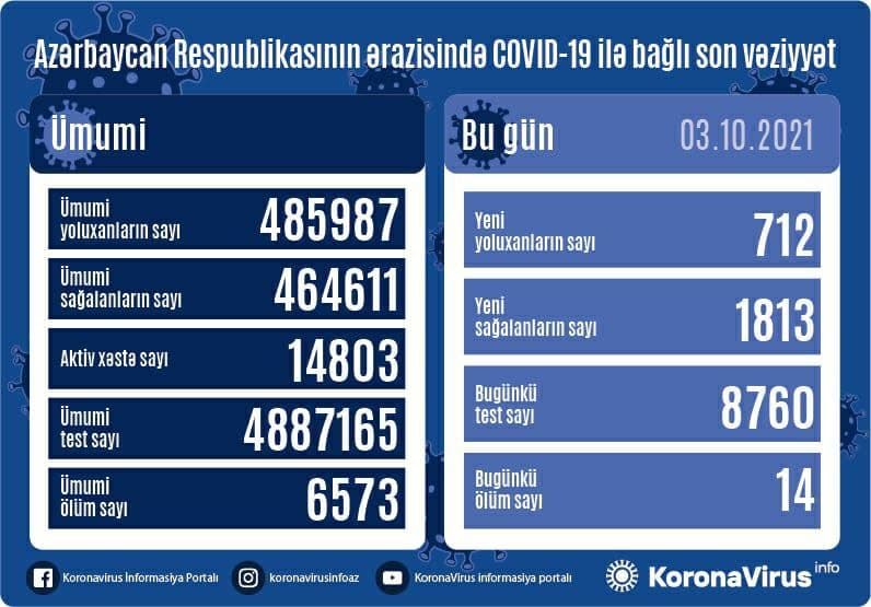 Azərbaycanda yoluxanların son statistikası: 19 nəfər öldü