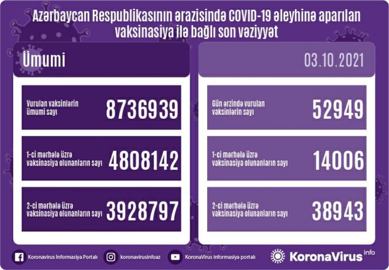 Ölkədə vaksinasiyadan keçənlərin sayı