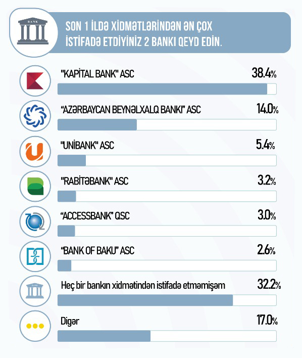 AccessBank top beşlikdə