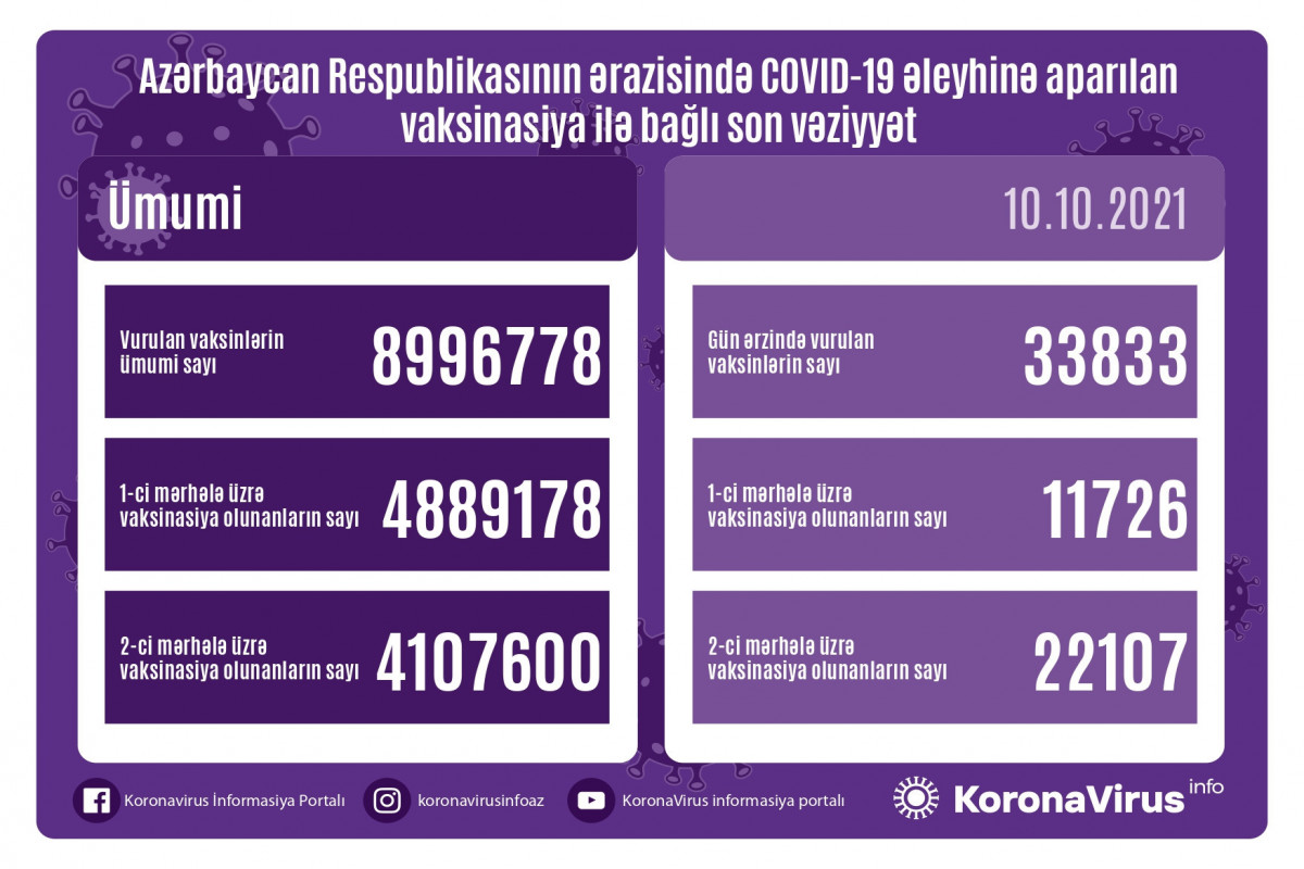 Ölkə üzrə peyvəndlənənlərin STATİSTİKASI