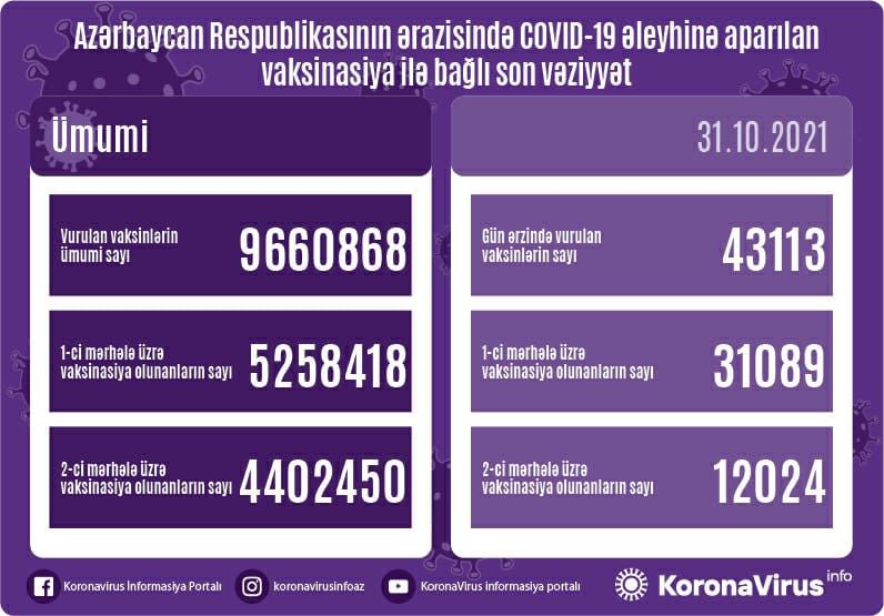 Ölkə üzrə vurulan vaksinlərin SAYI