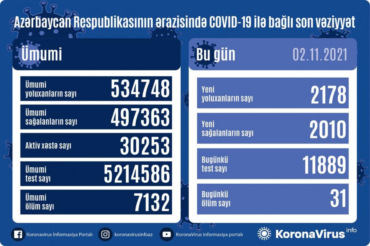 Yoluxma artdı - Daha 31 nəfər öldü