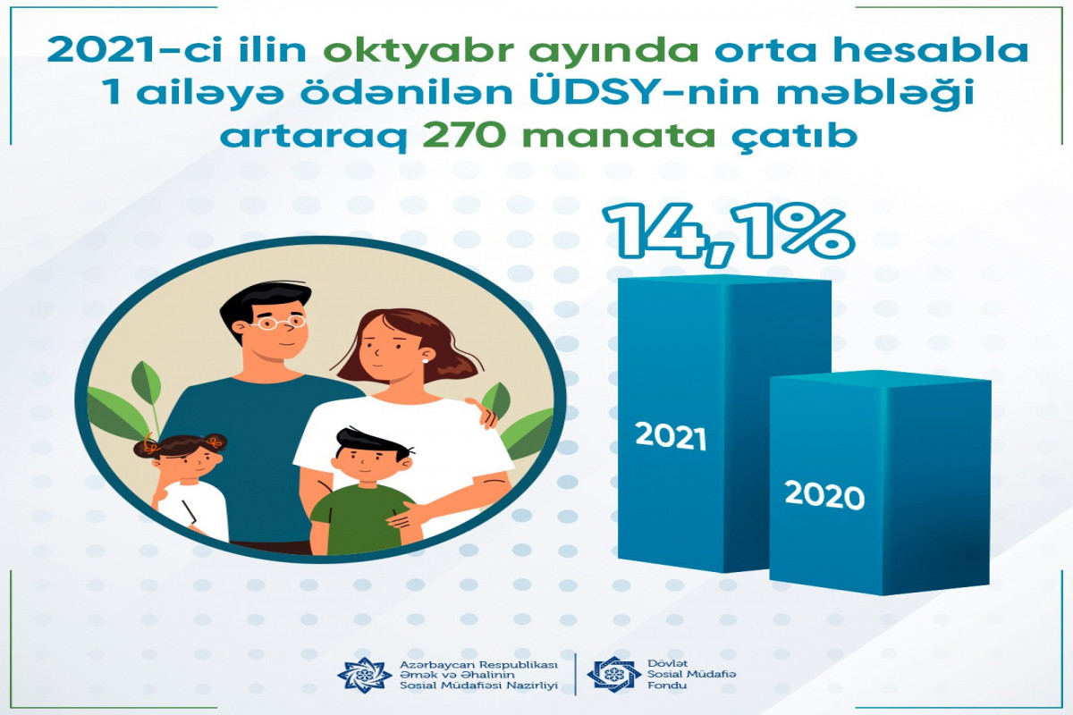 Ünvanlı sosial yardımın məbləği artdı