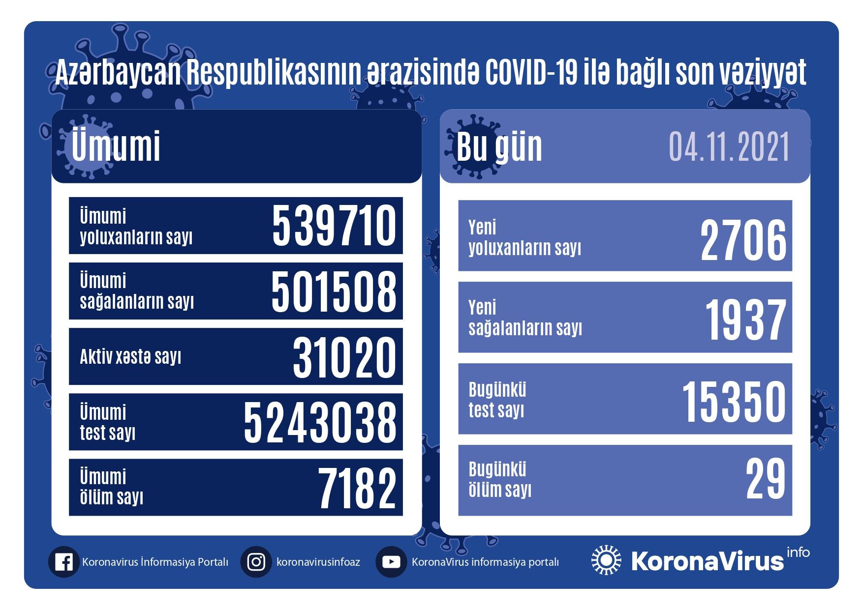 Yoluxma sürətlə artır - Daha 29 nəfər öldü
