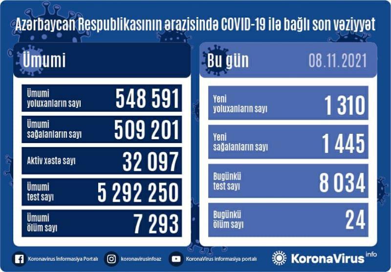 Koronavirus statistikası: 1310 yoluxma, 24 ölü