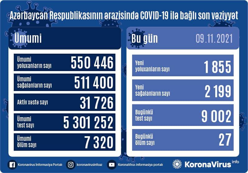 Sağalanlar yoluxanları üstələdi - 27 nəfər öldü