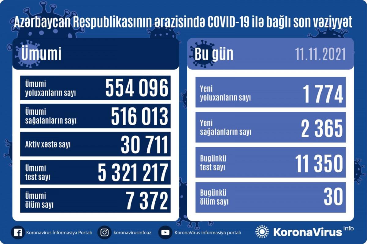 Sağalanlar yoluxanları üstələdi - Daha 30 nəfər öldü