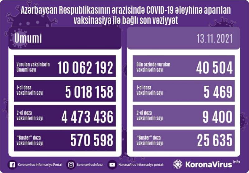 Son sutkada 40 mindən çox vaksin vurulub