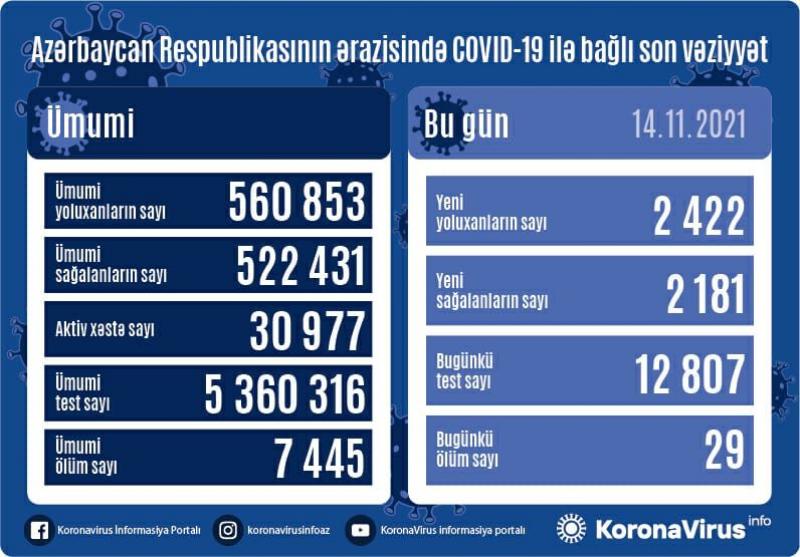 Son sutkada yoluxanlar - 2181 nəfər sağaldı