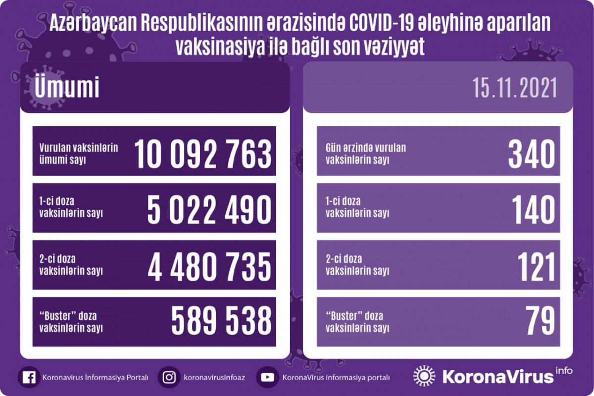 Son sutkada vurulan vaksinlərin sayı
