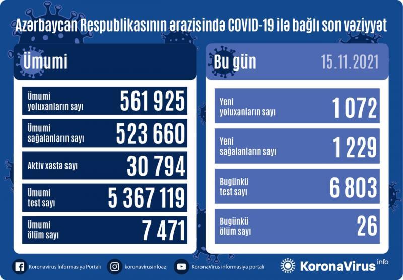 Koronavirus statistikası: 1072 yoluxma, 26 ölü