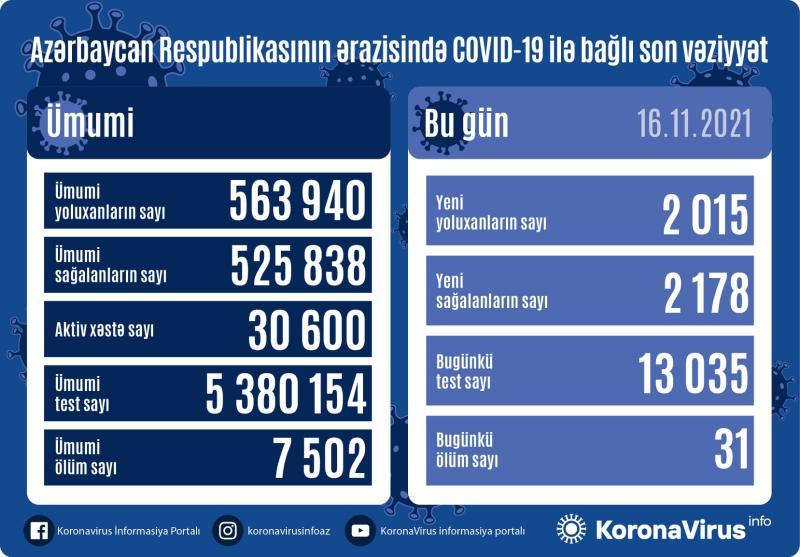 Yoluxma yenidən artdı - Daha 31 nəfər öldü