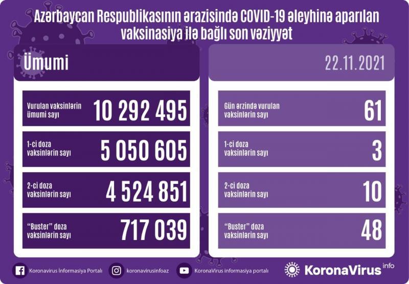 Peyvənd statistikası açıqlandı