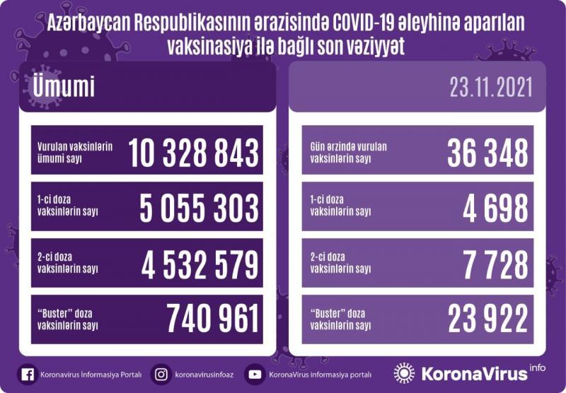 24 min nəfərə III doza vaksin vurulub
