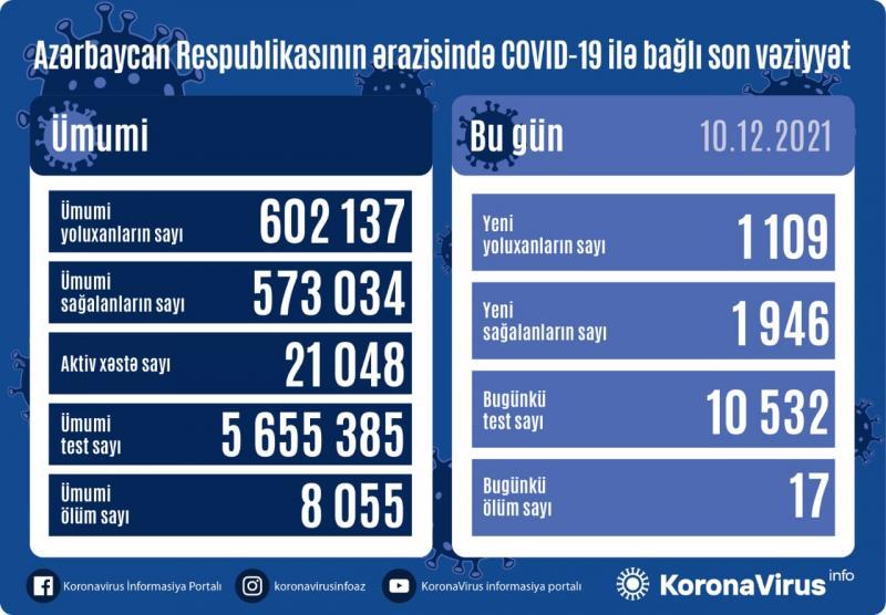 Azərbaycanda daha 17 nəfər COVID-19-dan ÖLDÜ