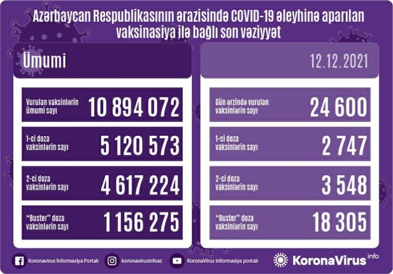 Vaksinasiya olunanların sayı