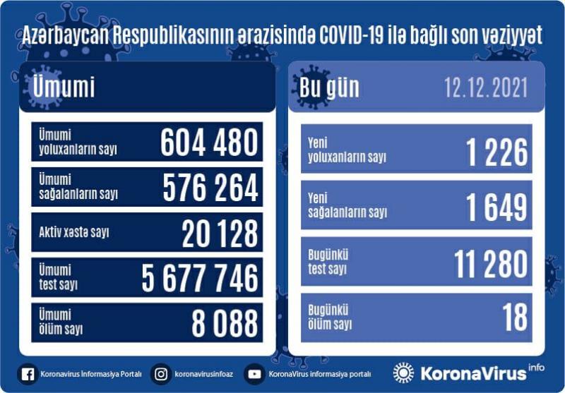 Bu gün yoluxanlar: 1649 nəfər sağaldı