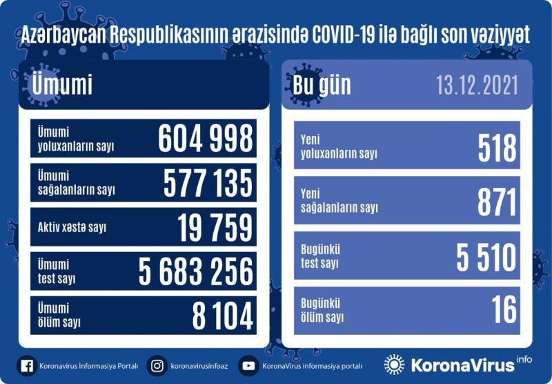 Yoluxma kəskin azaldı - 16 nəfər öldü