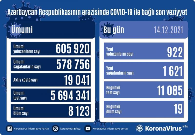 Yoluxma azaldı - Daha 19 nəfər öldü