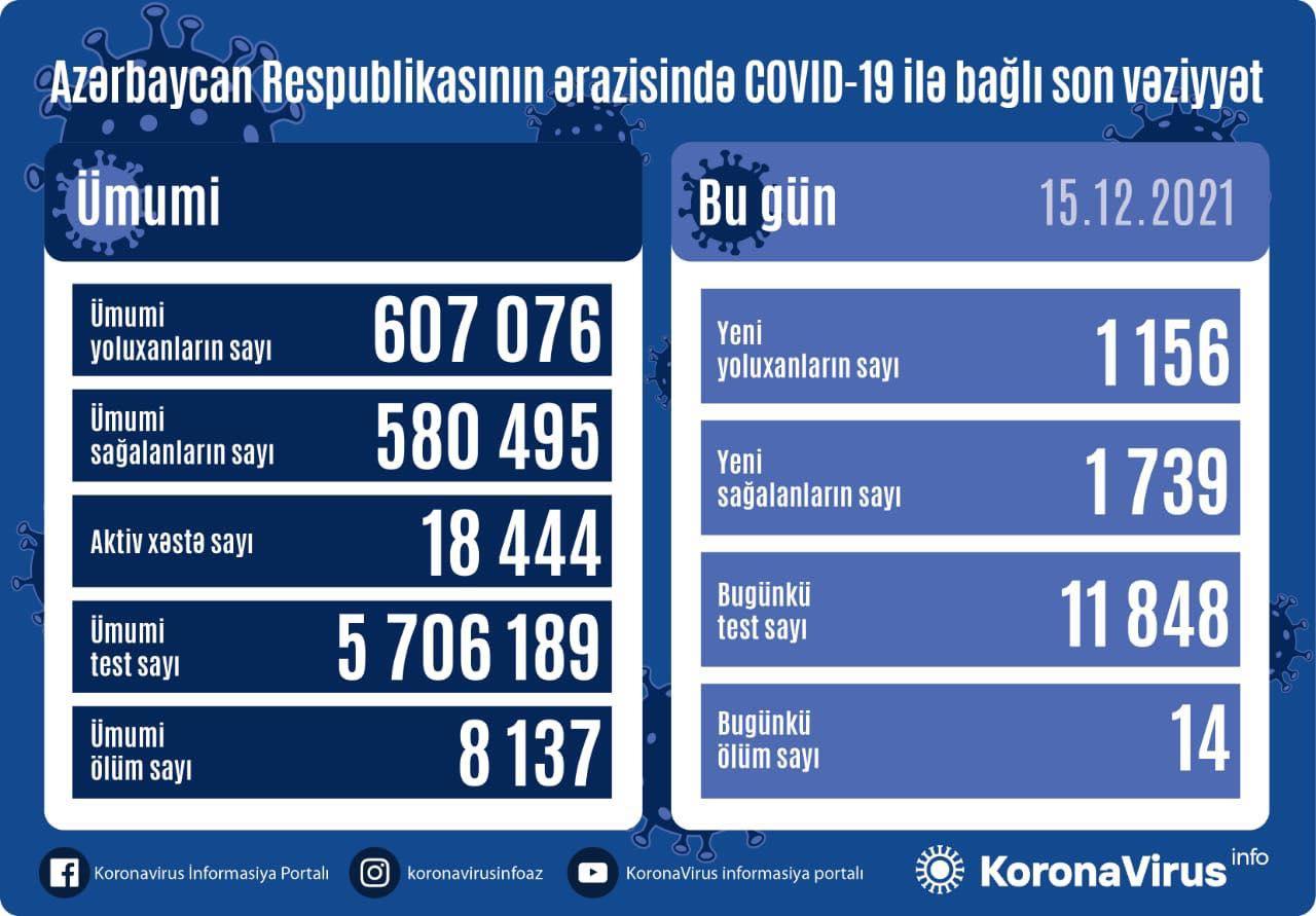 Yoluxma artdı - Daha 14 nəfər öldü