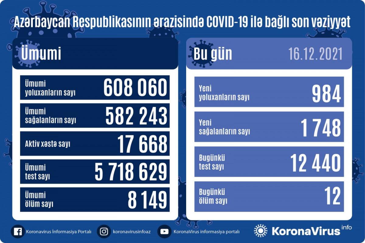 Yoluxma azaldı - 12 nəfər öldü