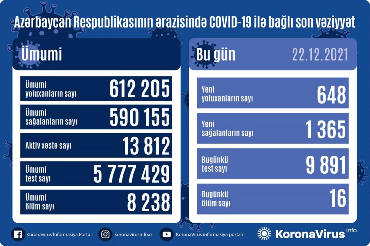 Koronavirus statistikası: 648 yoluxma, 16 ölü
