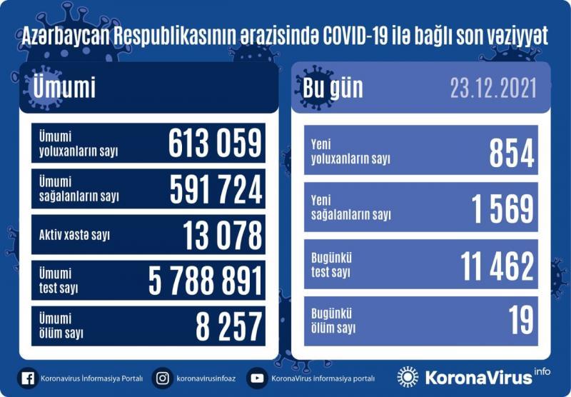 Yoluxma kəskin azaldı - 19 nəfər öldü
