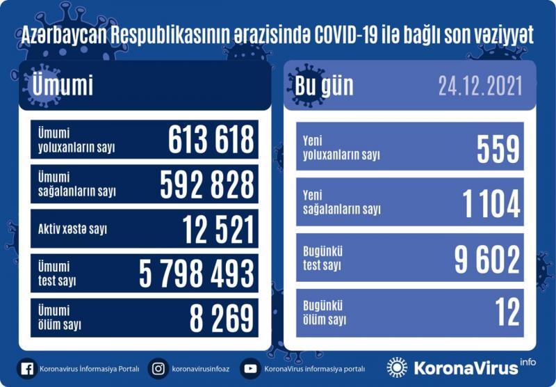 Yoluxma azaldı - 12 nəfər öldü