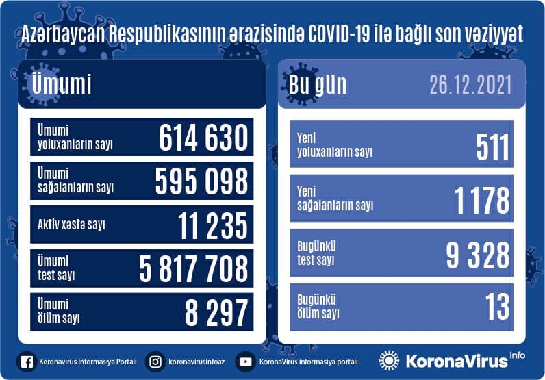 Yoluxanların sayı açıqlandı: 1178 nəfər sağaldı