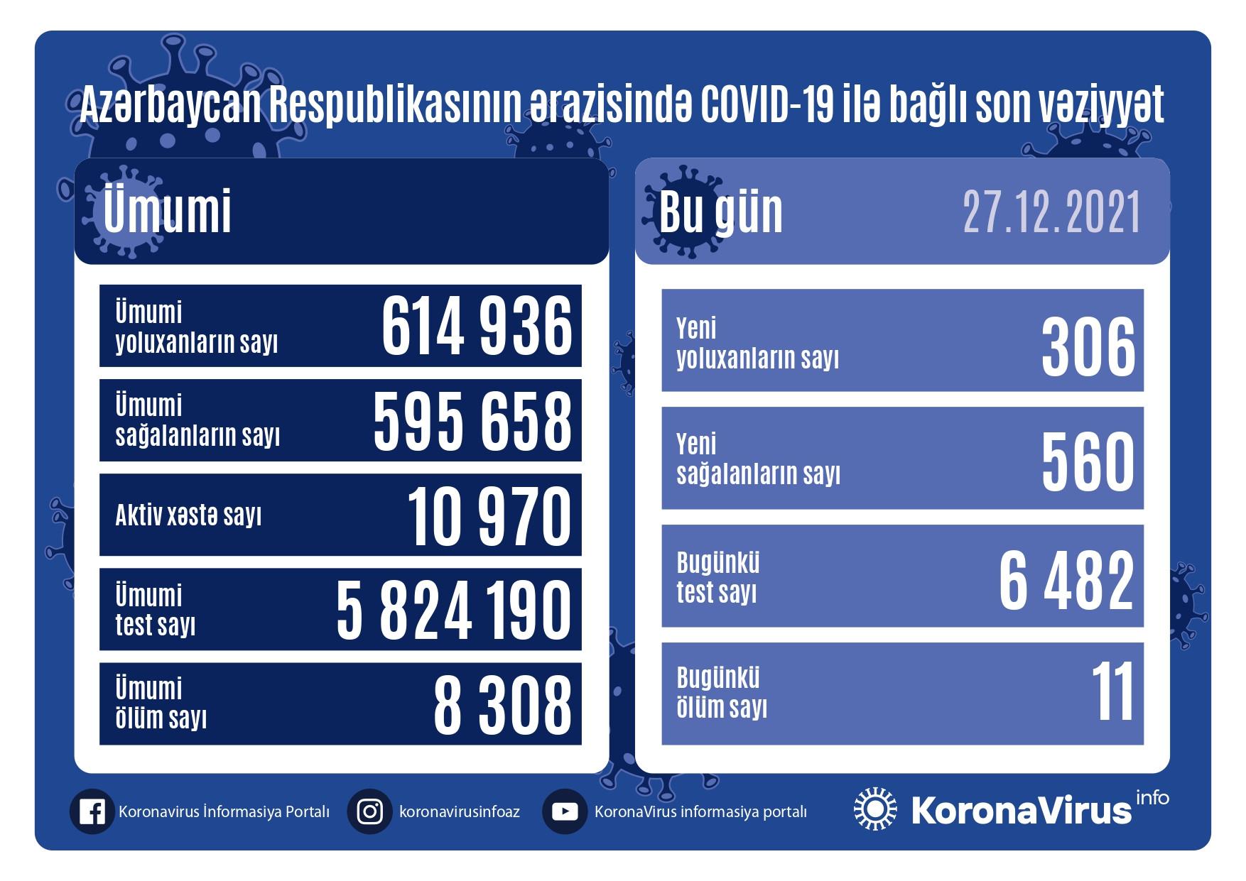 Son sutkada koronavirus: 306 yoluxma, 11 ölü