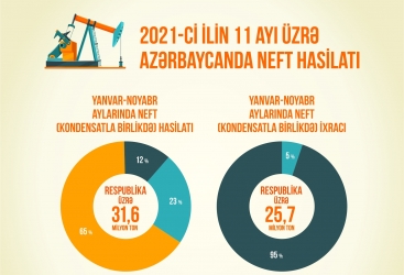 Bu il 31,6 milyon ton neft hasil edilib