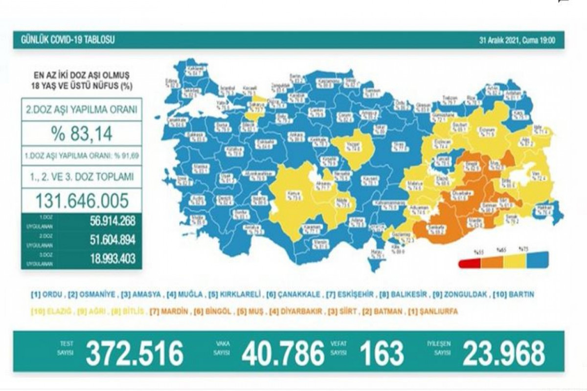 Türkiyədə gündəlik yoluxma 40 mini keçdi