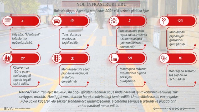 BNA ötən il görülən işləri AÇIQLADI