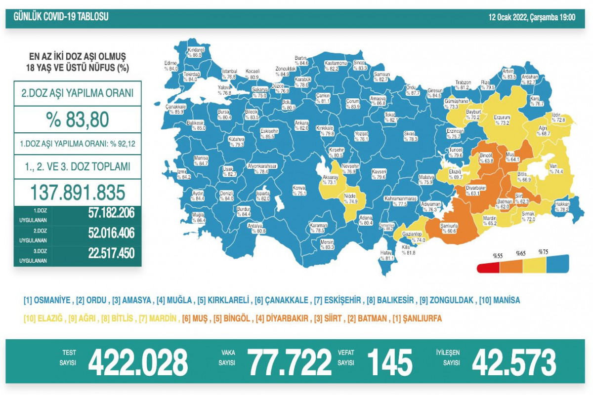 Türkiyədə 145 nəfər koronavirusdan ölüb